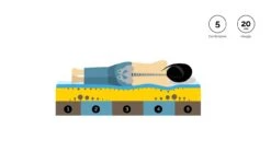 Traagschuimmatras ONE By TEMPUR® SOFT -Karlsson Winkel Traagschuimmatras ONE by TEMPUR SOFT 2